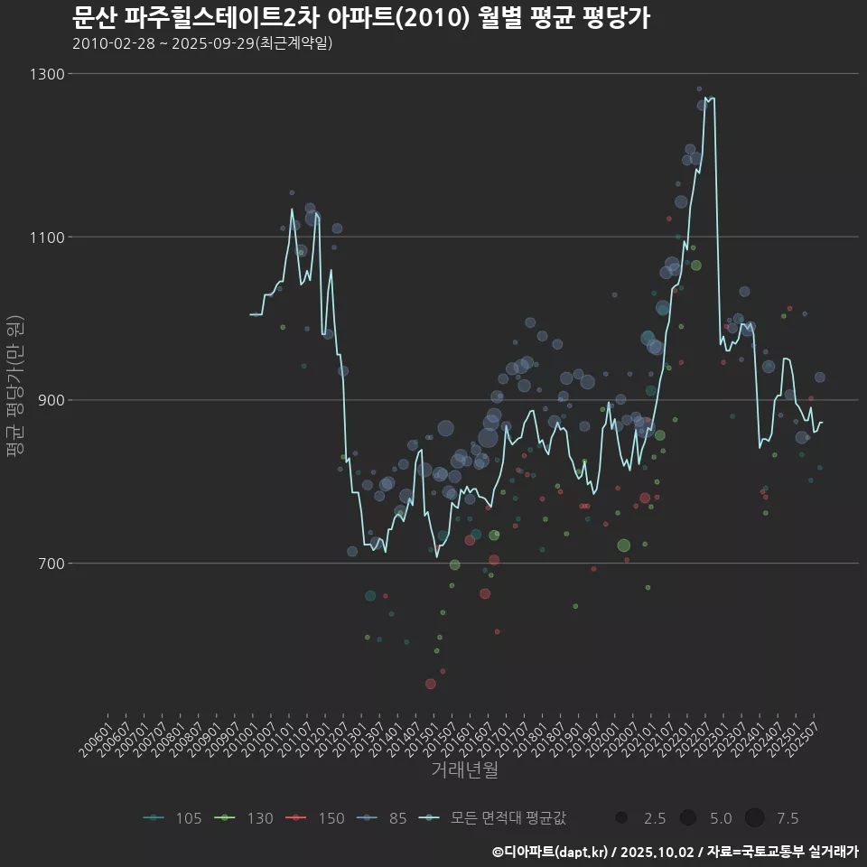 문산 파주힐스테이트2차 아파트(2010) 월별 평균 평당가