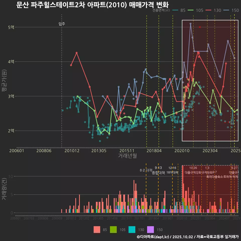 문산 파주힐스테이트2차 아파트(2010) 매매가격 변화