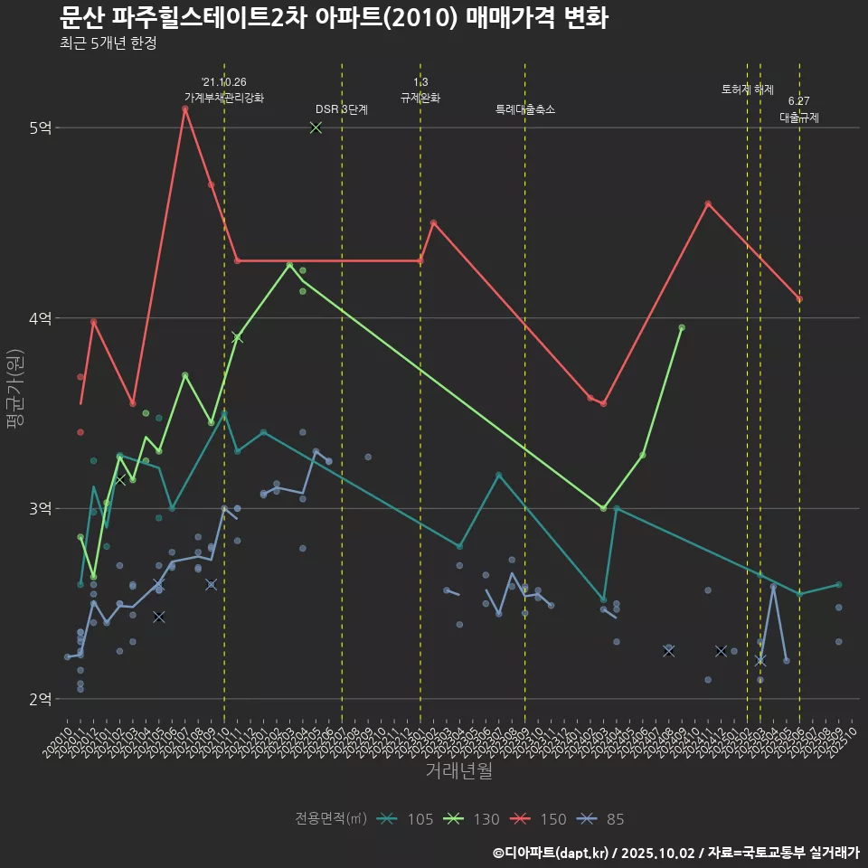 문산 파주힐스테이트2차 아파트(2010) 매매가격 변화