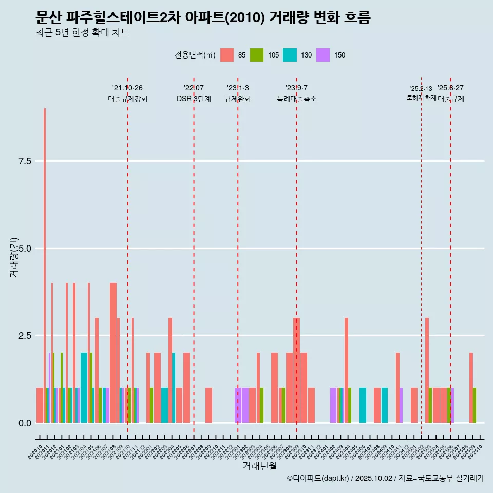 문산 파주힐스테이트2차 아파트(2010) 거래량 변화 흐름