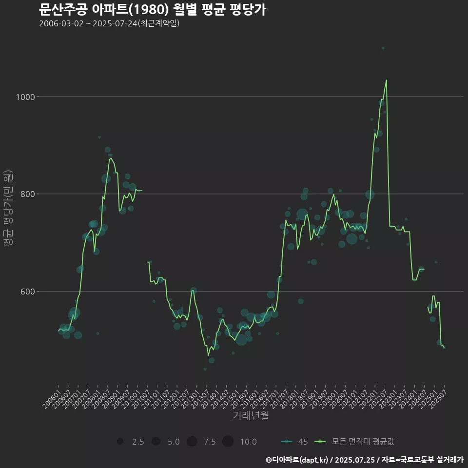 문산주공 아파트(1980) 월별 평균 평당가