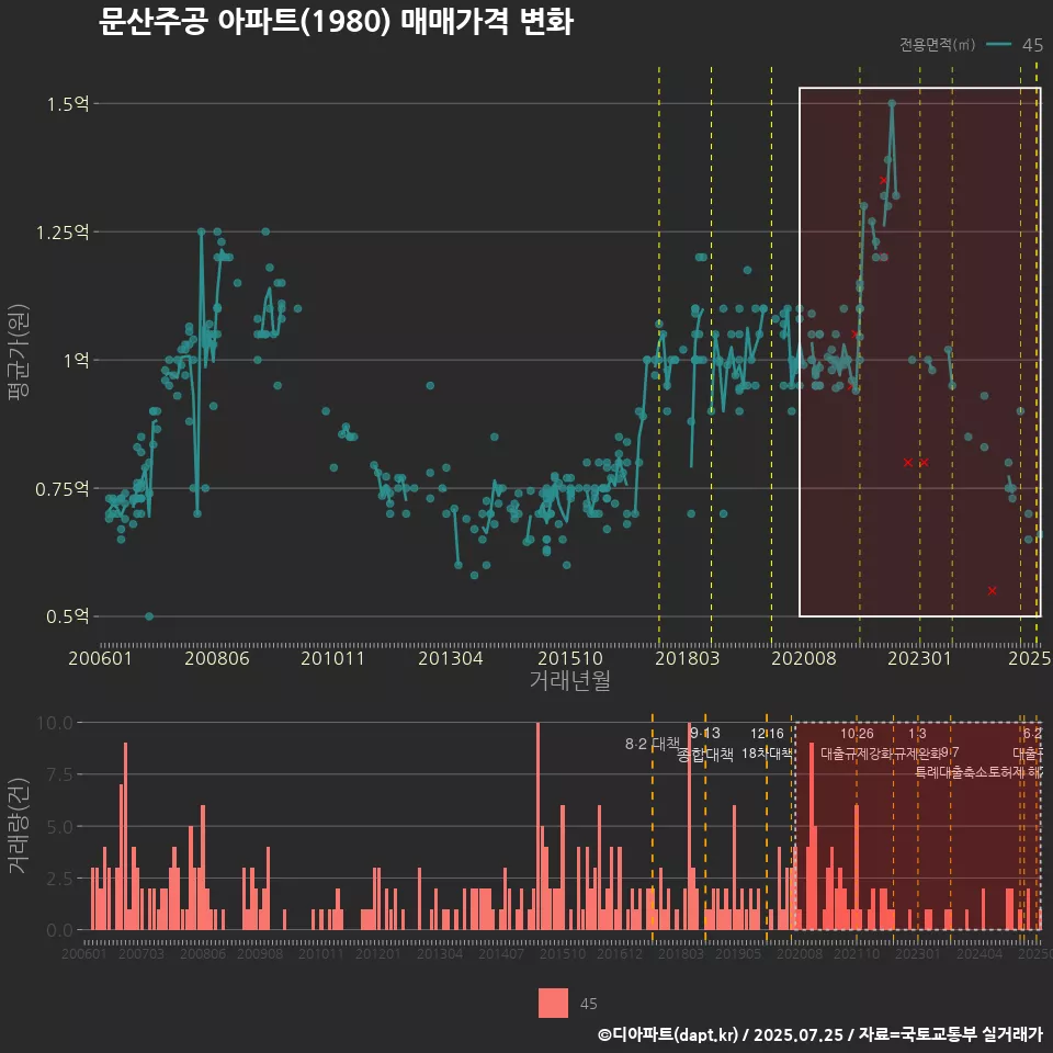 문산주공 아파트(1980) 매매가격 변화