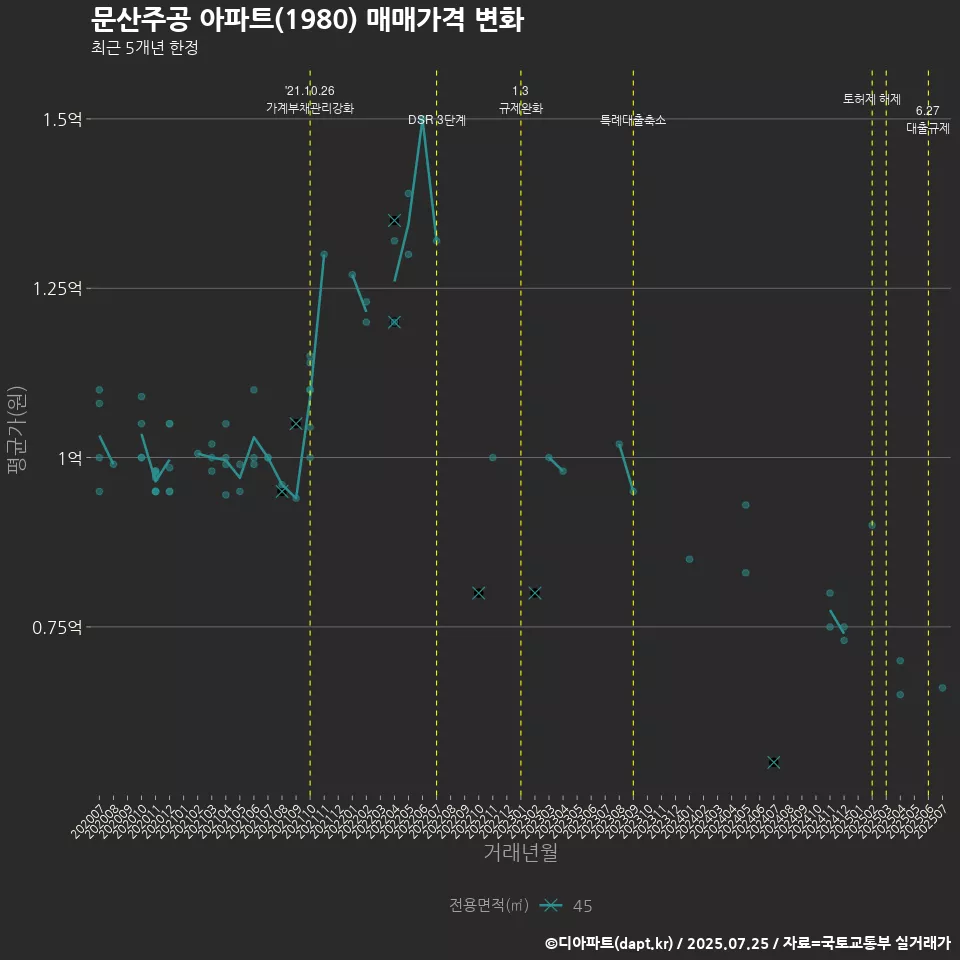 문산주공 아파트(1980) 매매가격 변화