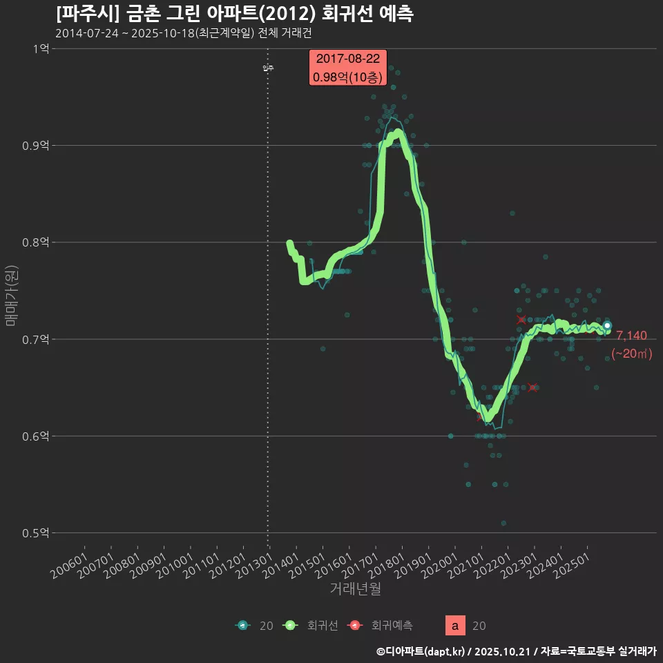 [파주시] 금촌 그린 아파트(2012) 회귀선 예측