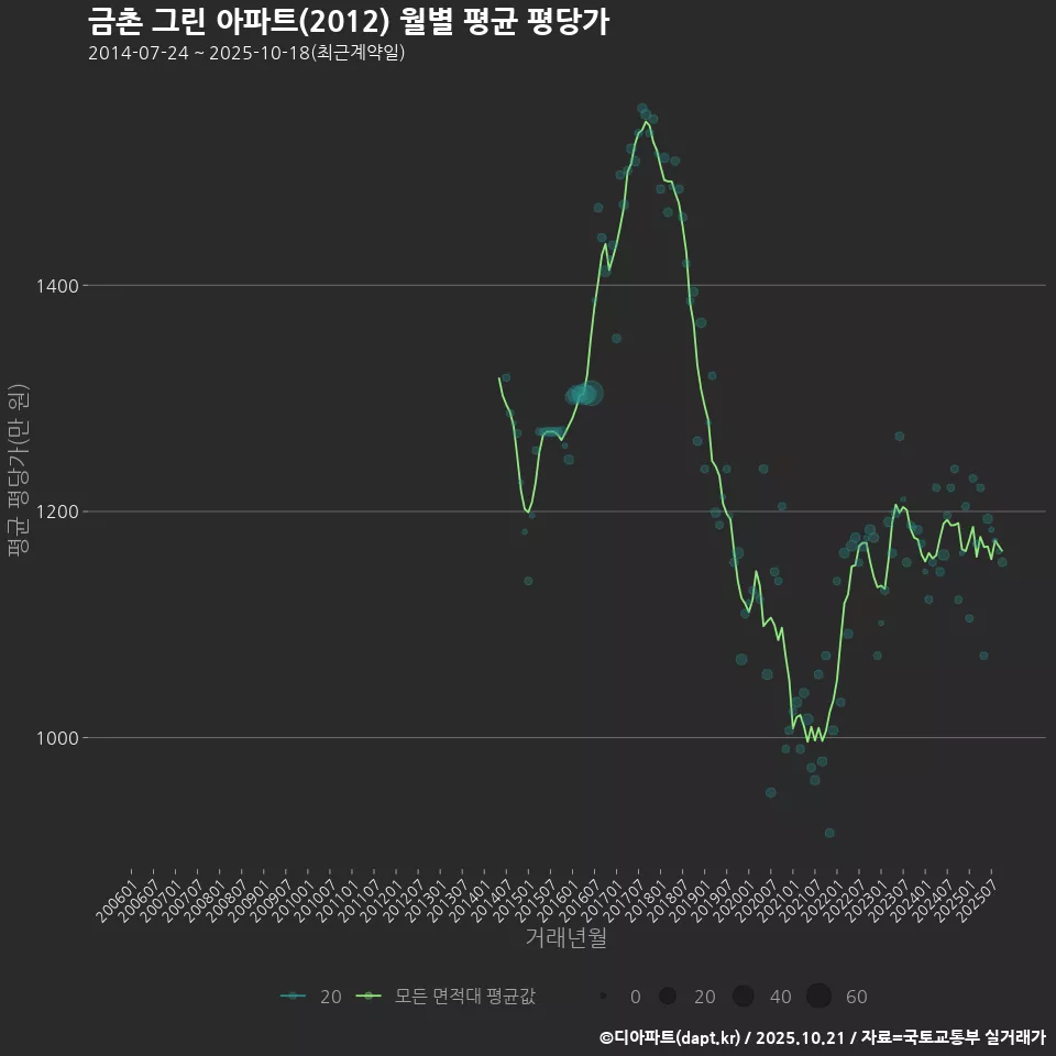 금촌 그린 아파트(2012) 월별 평균 평당가