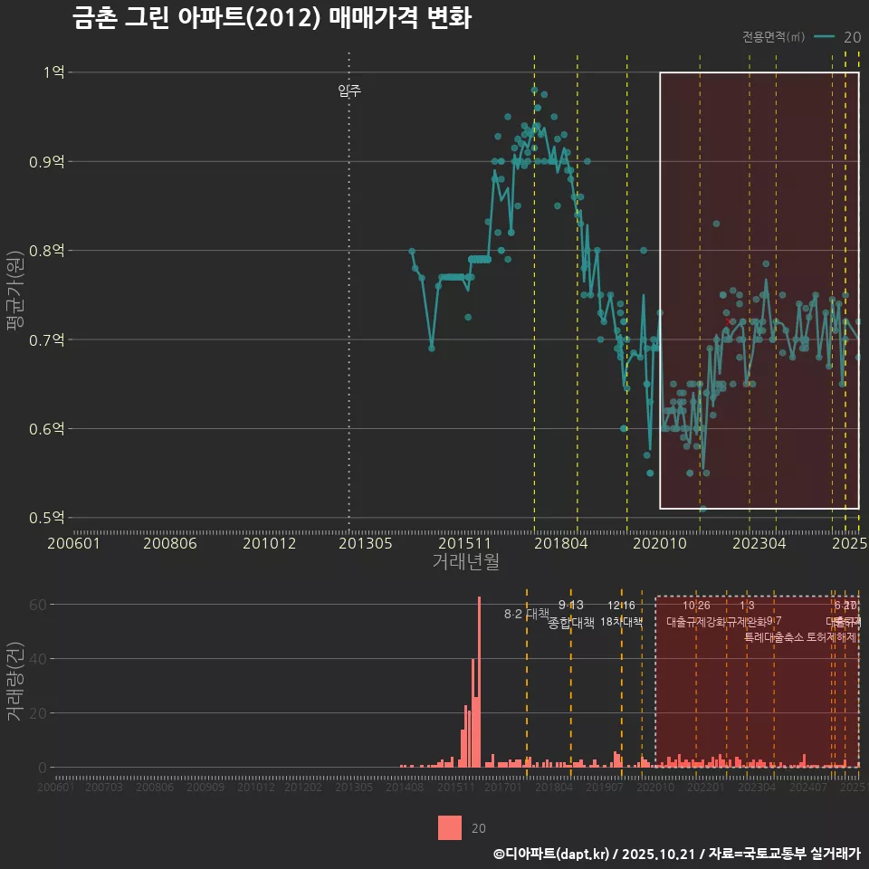 금촌 그린 아파트(2012) 매매가격 변화