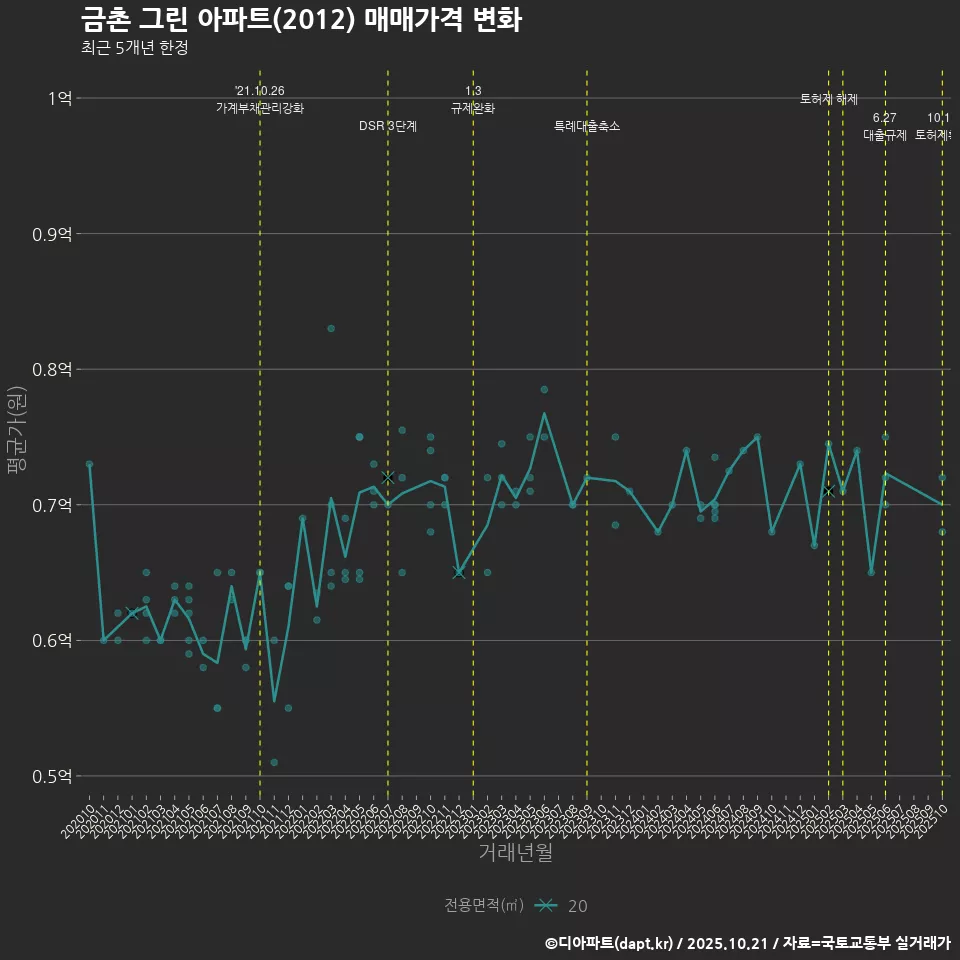 금촌 그린 아파트(2012) 매매가격 변화