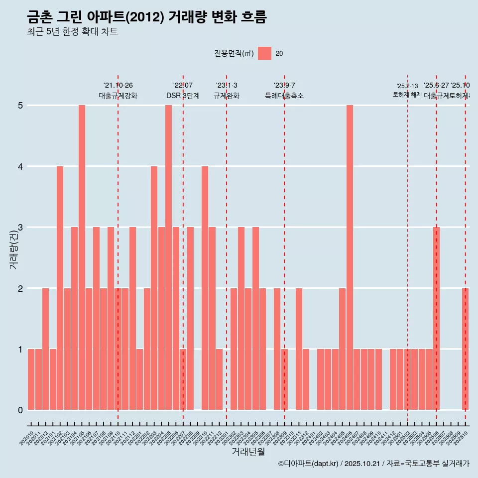 금촌 그린 아파트(2012) 거래량 변화 흐름
