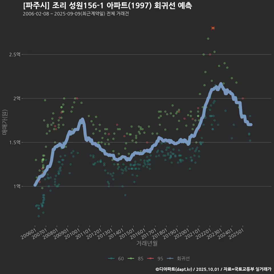 [파주시] 조리 성원156-1 아파트(1997) 회귀선 예측