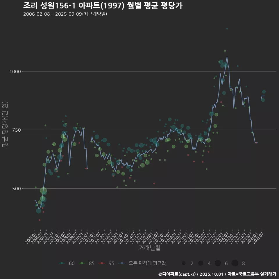 조리 성원156-1 아파트(1997) 월별 평균 평당가