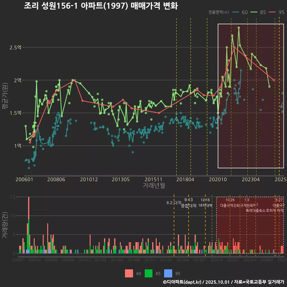 조리 성원156-1 아파트(1997) 매매가격 변화