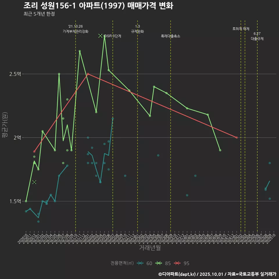 조리 성원156-1 아파트(1997) 매매가격 변화