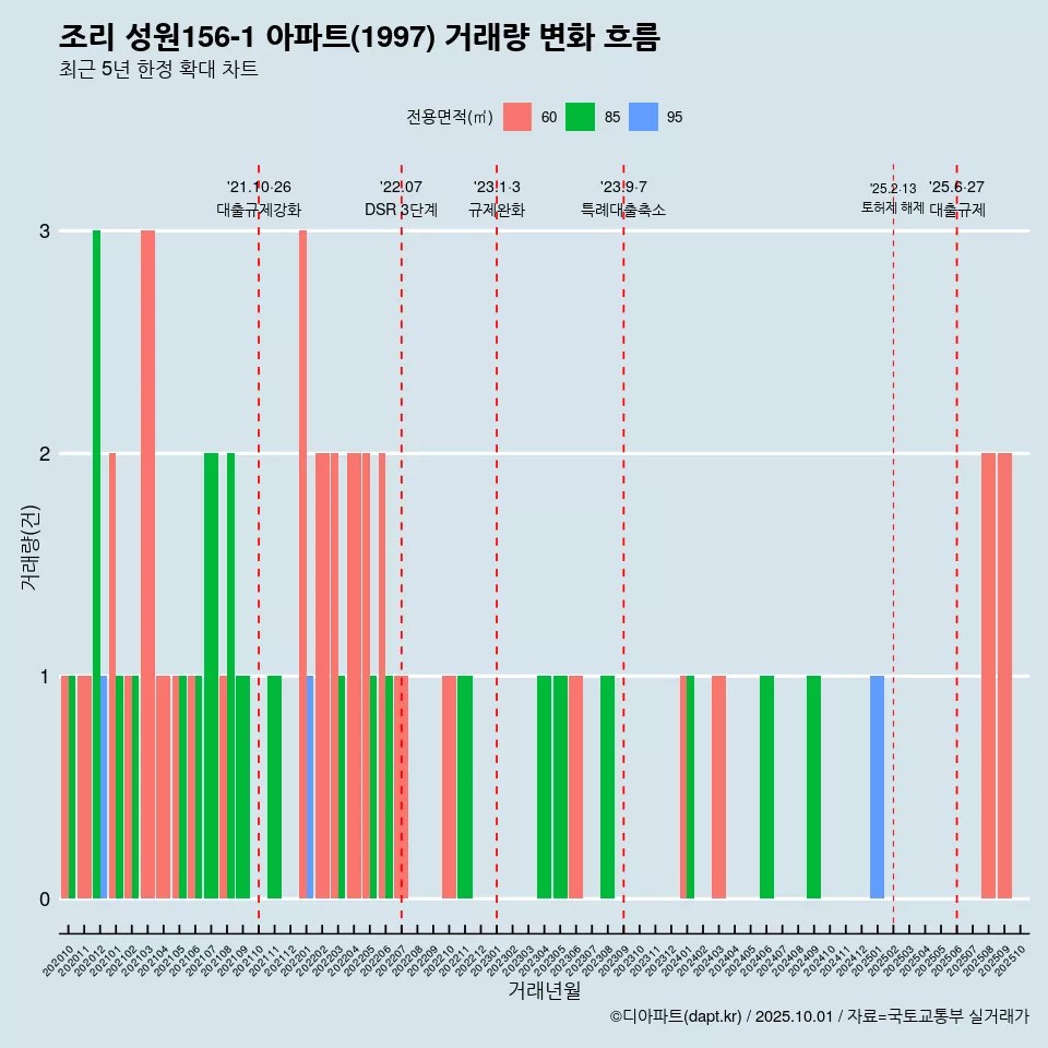 조리 성원156-1 아파트(1997) 거래량 변화 흐름