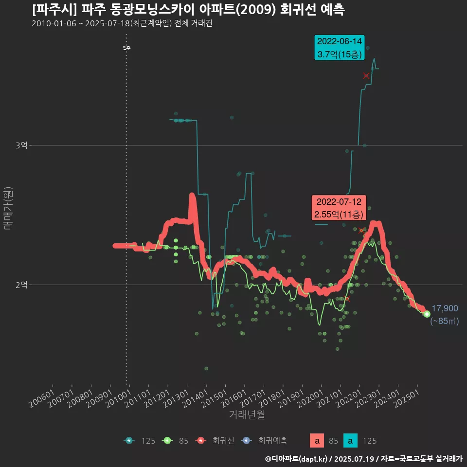 [파주시] 파주 동광모닝스카이 아파트(2009) 회귀선 예측