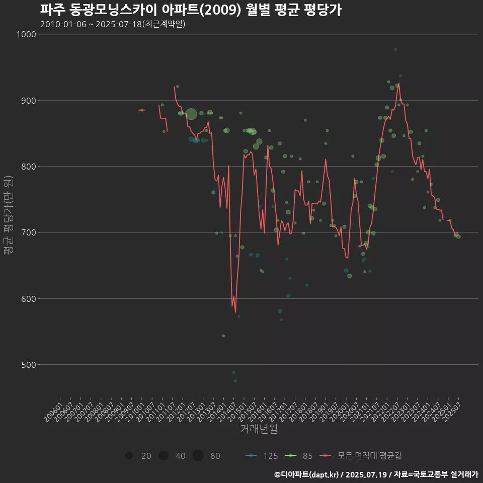 파주 동광모닝스카이 아파트(2009) 월별 평균 평당가
