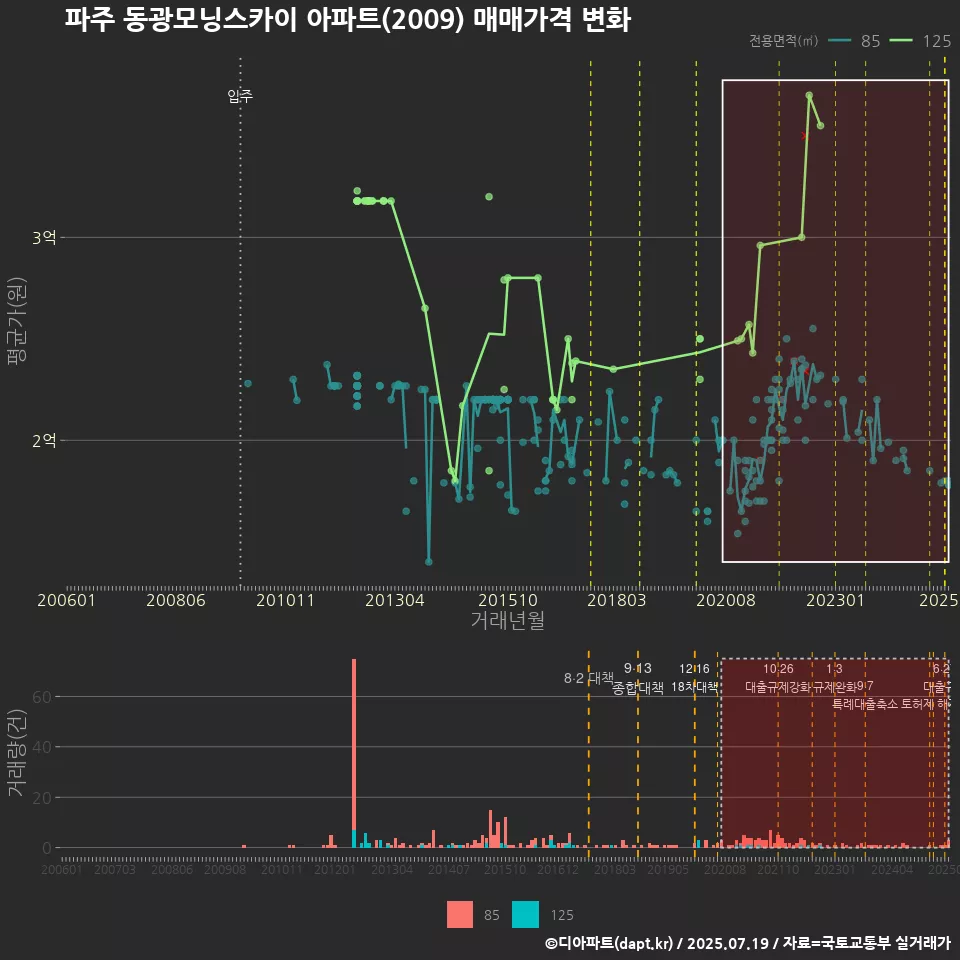 파주 동광모닝스카이 아파트(2009) 매매가격 변화