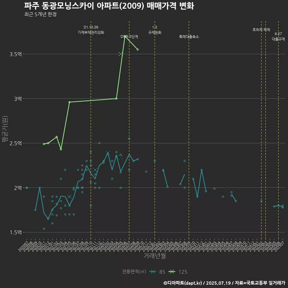 파주 동광모닝스카이 아파트(2009) 매매가격 변화