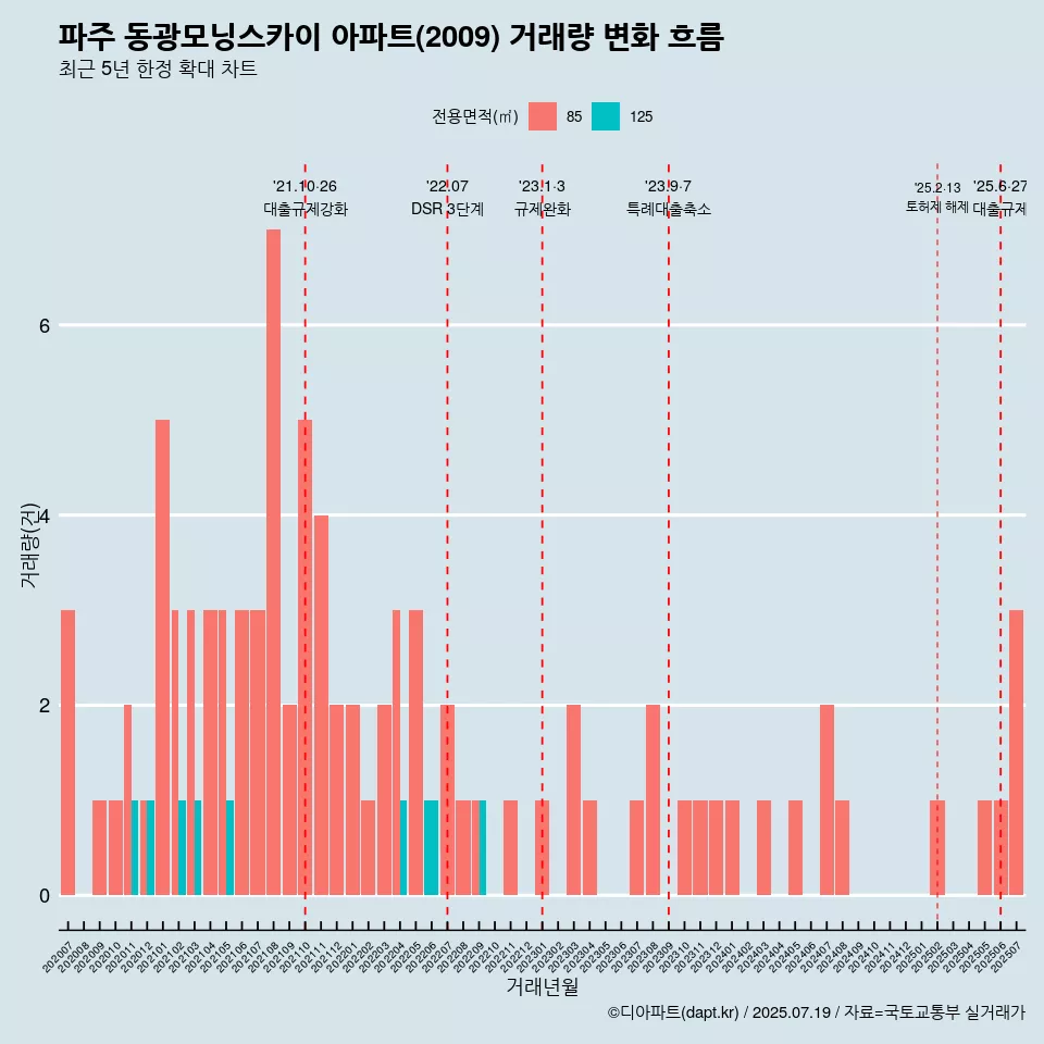 파주 동광모닝스카이 아파트(2009) 거래량 변화 흐름