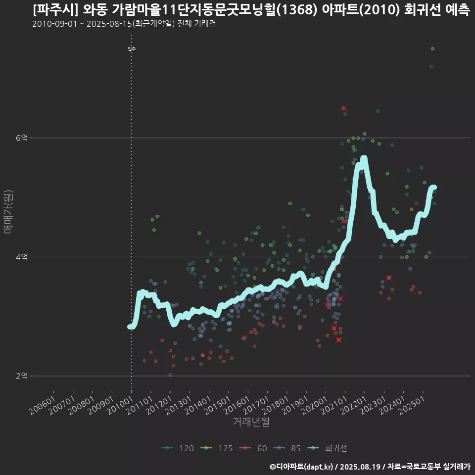 [파주시] 와동 가람마을11단지동문굿모닝힐(1368) 아파트(2010) 회귀선 예측