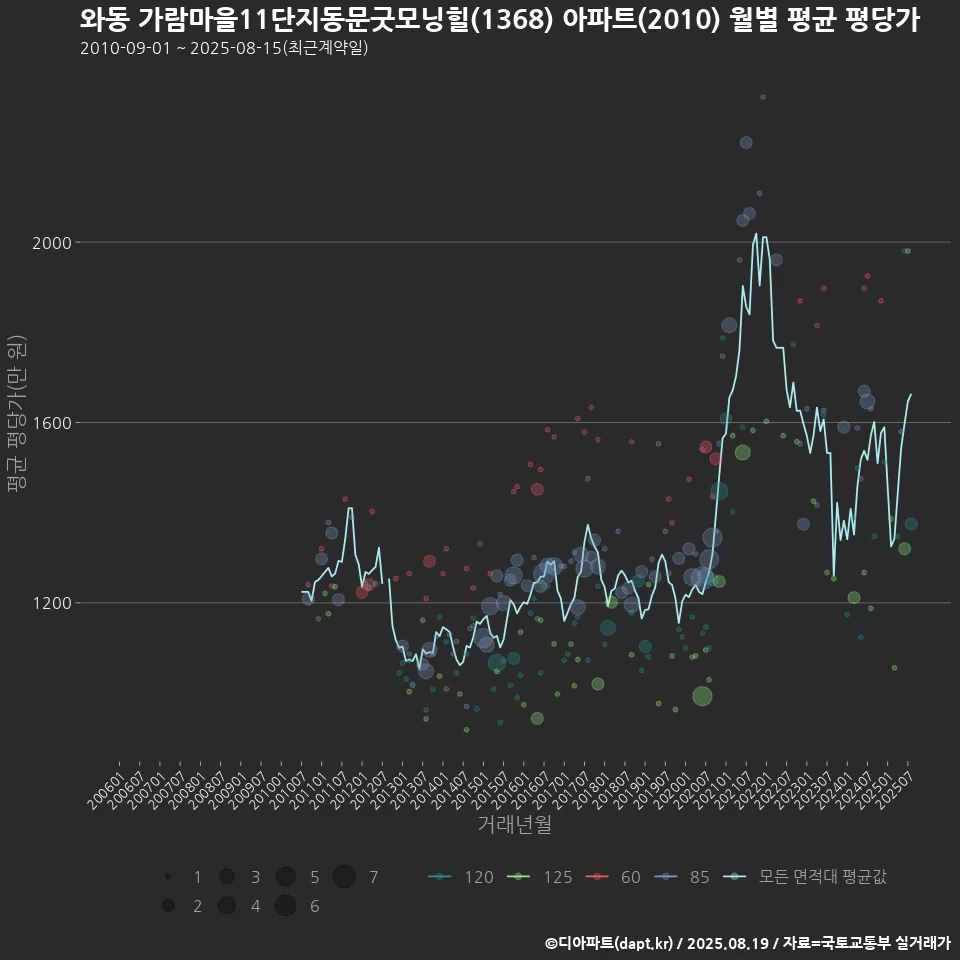와동 가람마을11단지동문굿모닝힐(1368) 아파트(2010) 월별 평균 평당가