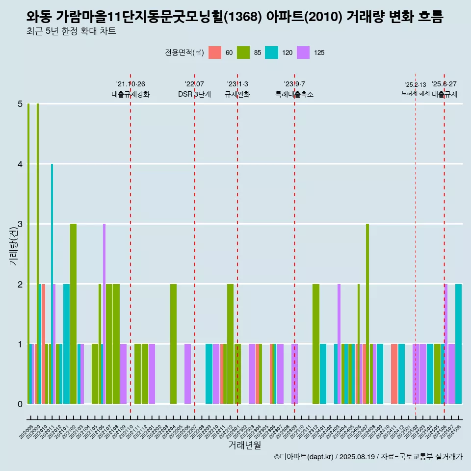 와동 가람마을11단지동문굿모닝힐(1368) 아파트(2010) 거래량 변화 흐름