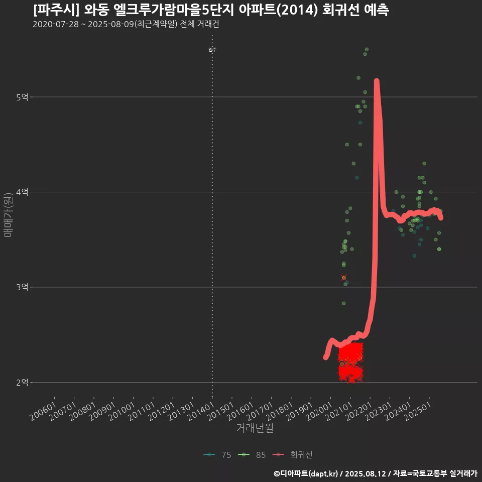 [파주시] 와동 엘크루가람마을5단지 아파트(2014) 회귀선 예측