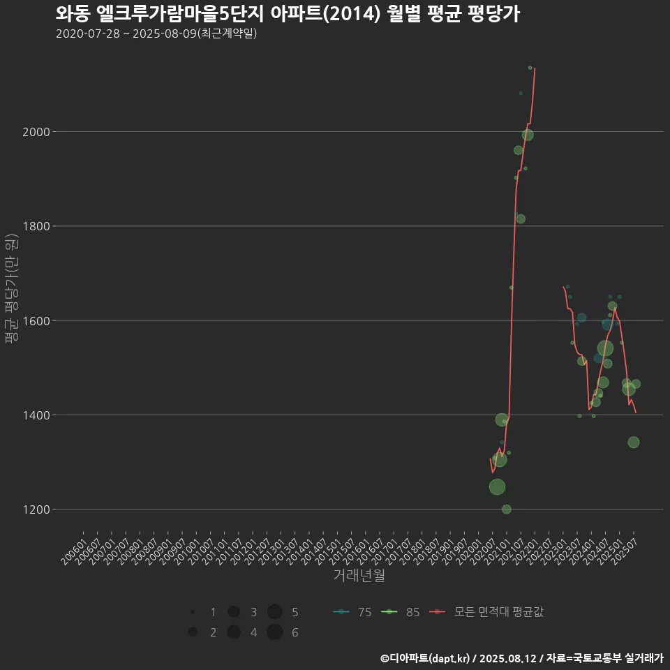 와동 엘크루가람마을5단지 아파트(2014) 월별 평균 평당가