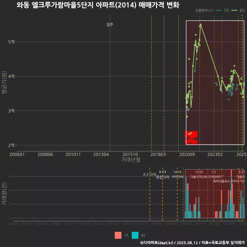 와동 엘크루가람마을5단지 아파트(2014) 매매가격 변화