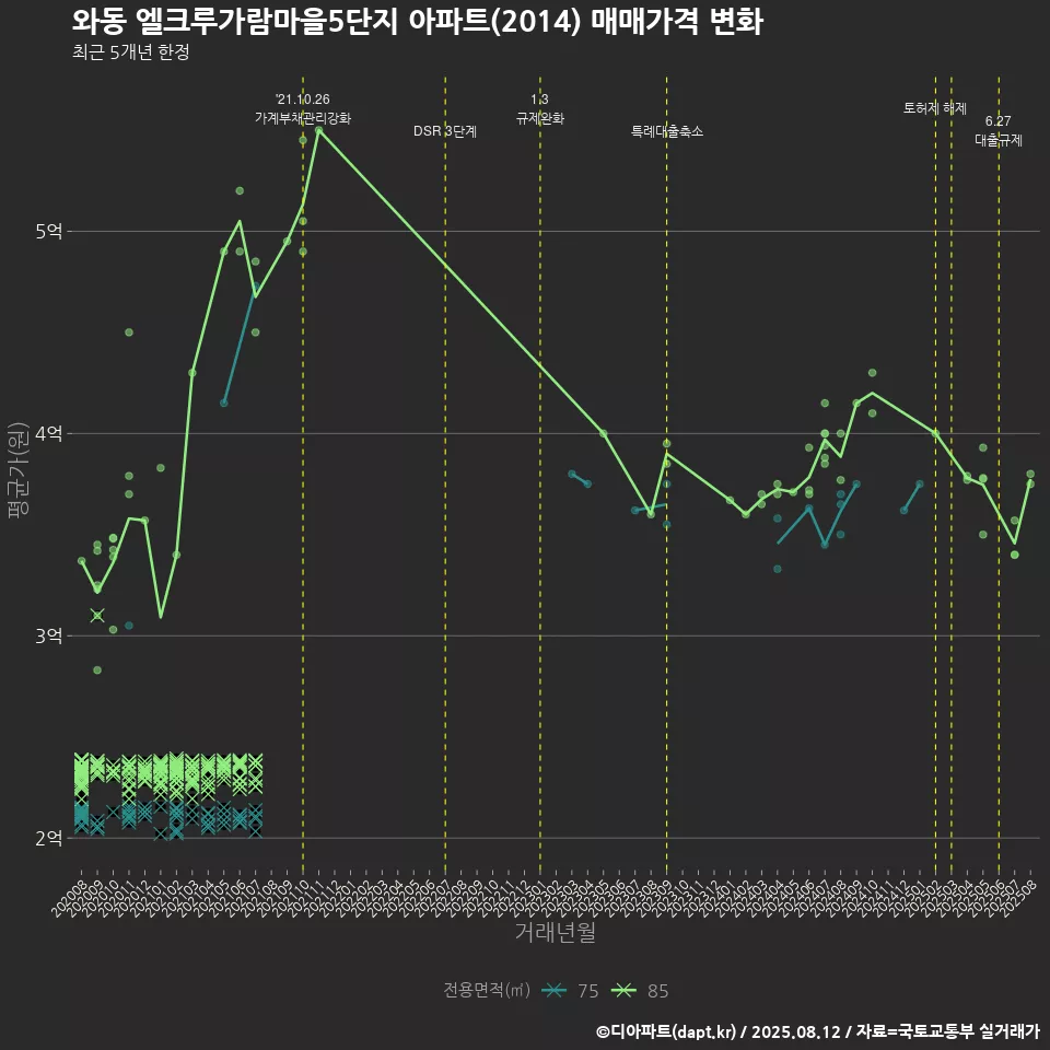와동 엘크루가람마을5단지 아파트(2014) 매매가격 변화