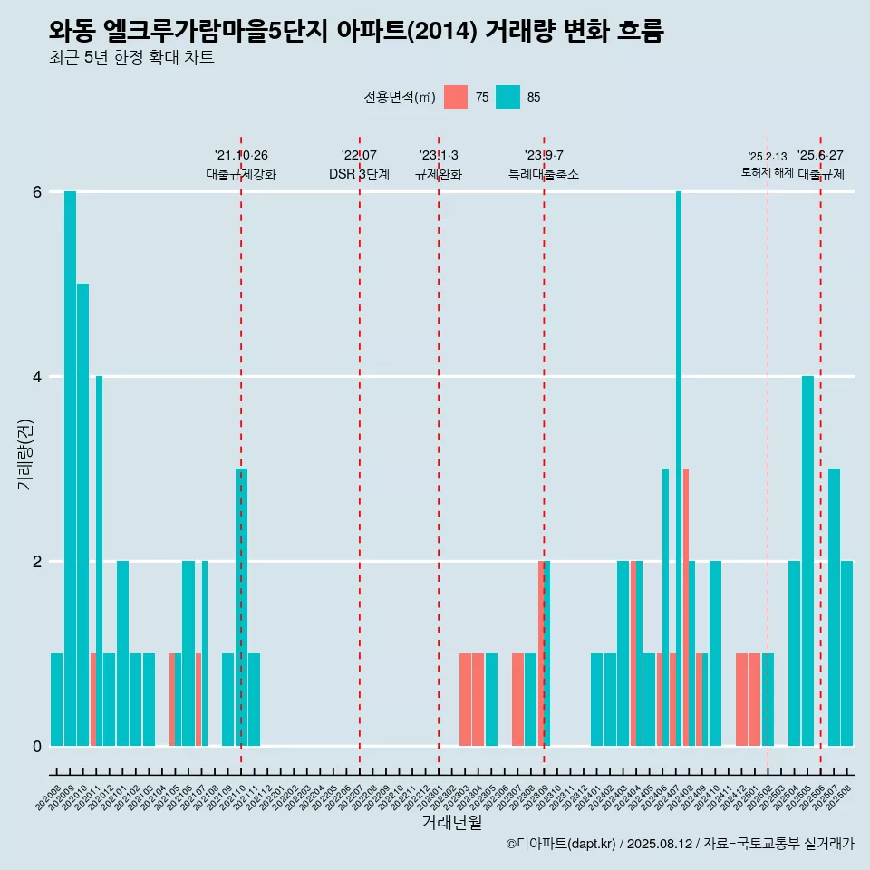 와동 엘크루가람마을5단지 아파트(2014) 거래량 변화 흐름