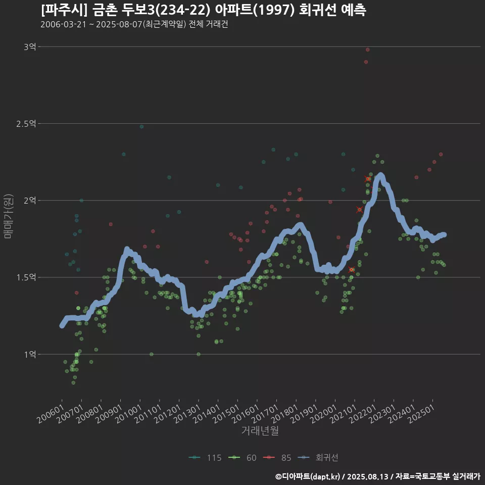 [파주시] 금촌 두보3(234-22) 아파트(1997) 회귀선 예측