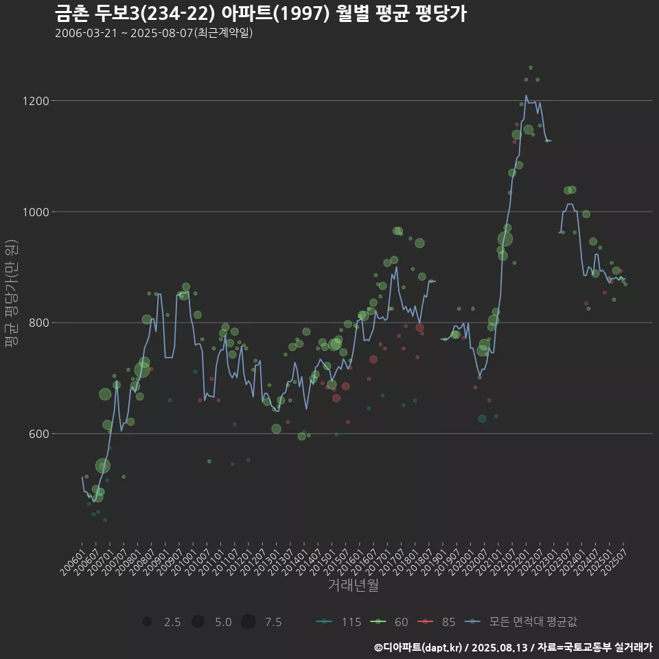 금촌 두보3(234-22) 아파트(1997) 월별 평균 평당가