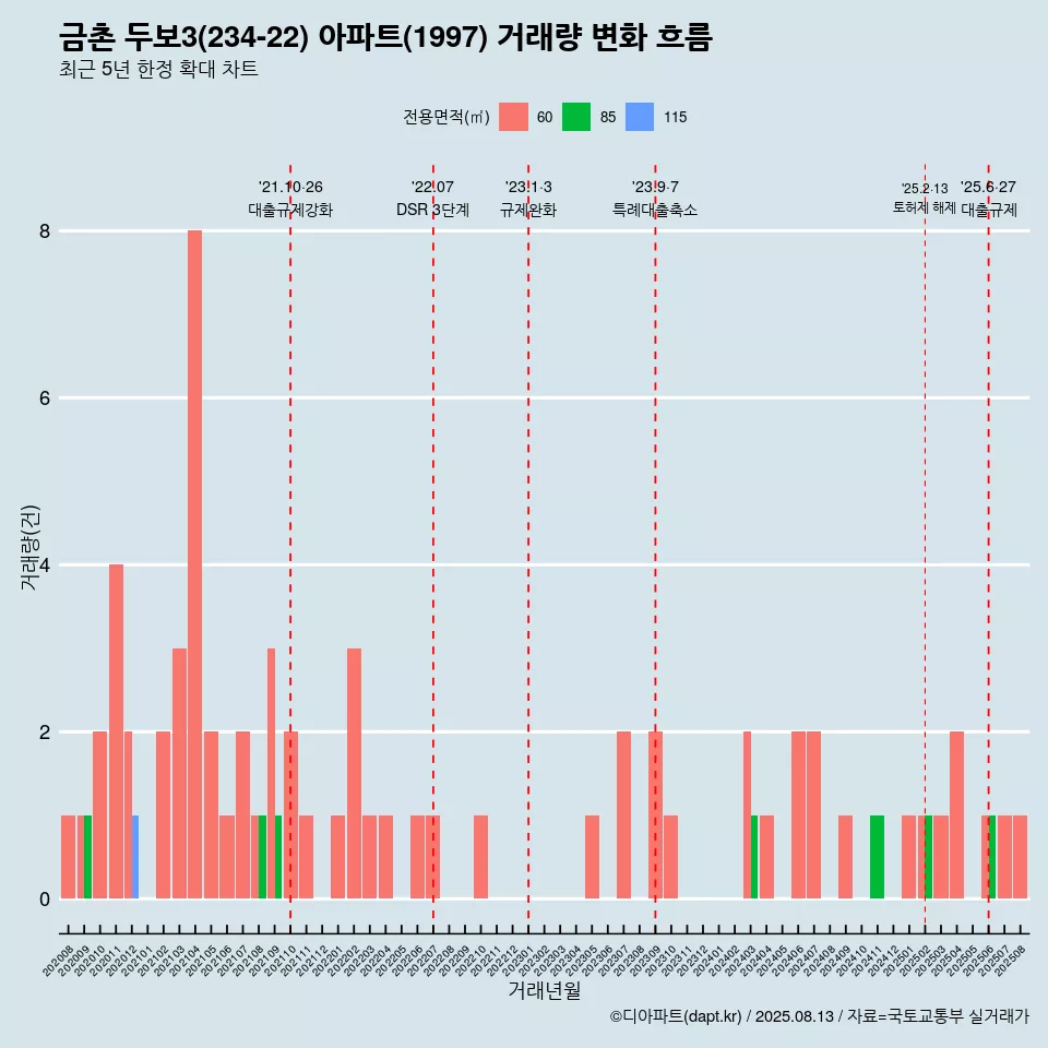 금촌 두보3(234-22) 아파트(1997) 거래량 변화 흐름