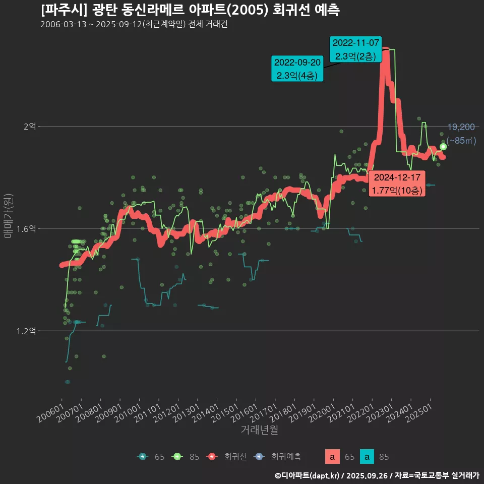 [파주시] 광탄 동신라메르 아파트(2005) 회귀선 예측
