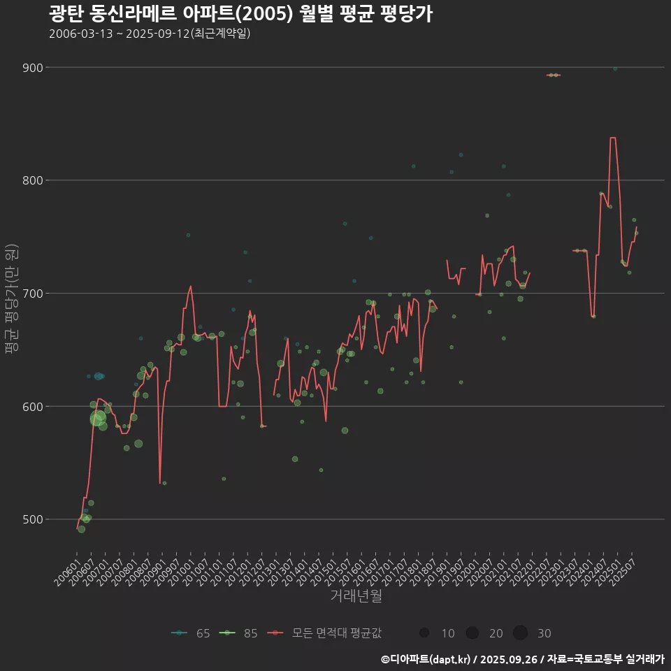 광탄 동신라메르 아파트(2005) 월별 평균 평당가