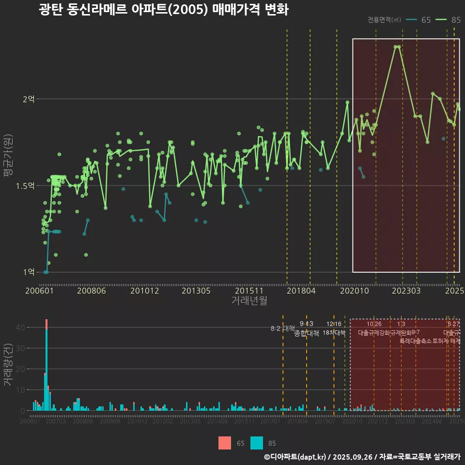 광탄 동신라메르 아파트(2005) 매매가격 변화