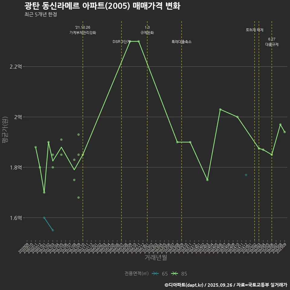 광탄 동신라메르 아파트(2005) 매매가격 변화