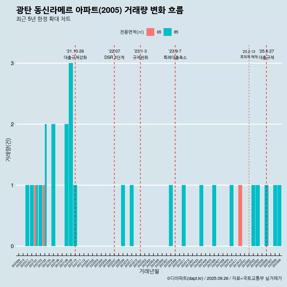 광탄 동신라메르 아파트(2005) 거래량 변화 흐름