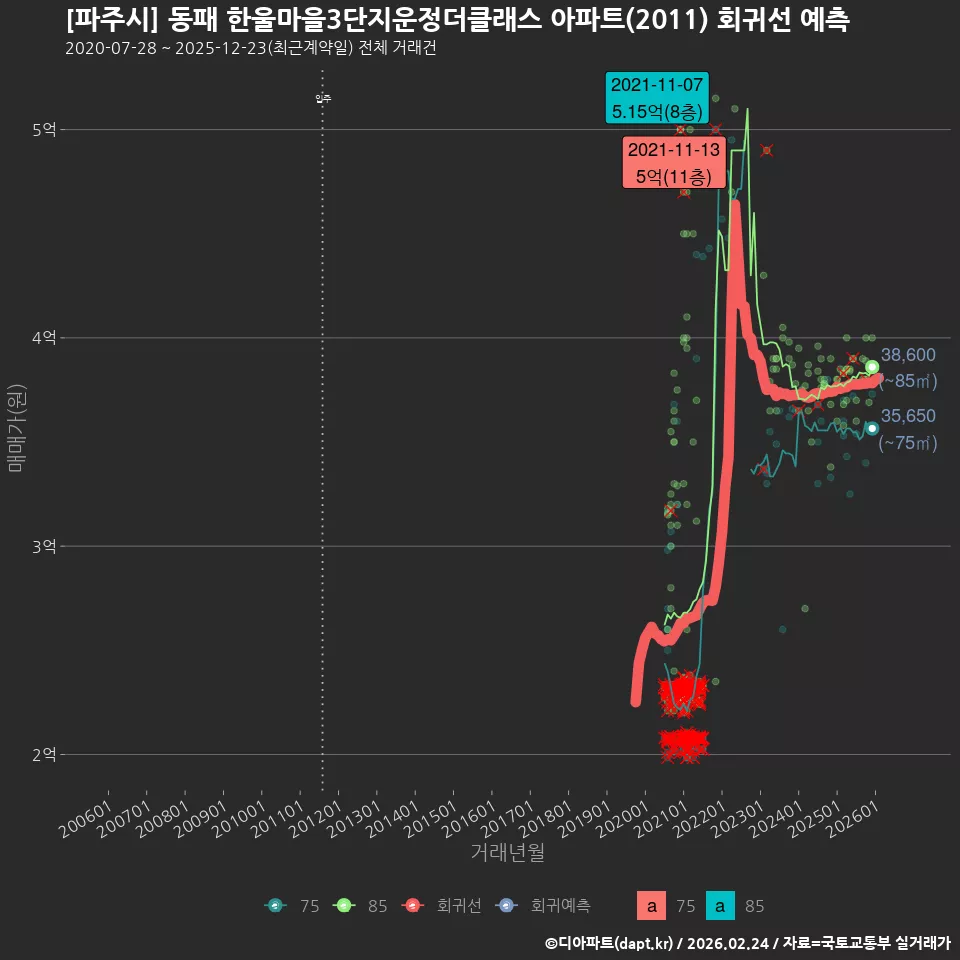 [파주시] 동패 한울마을3단지운정더클래스 아파트(2011) 회귀선 예측