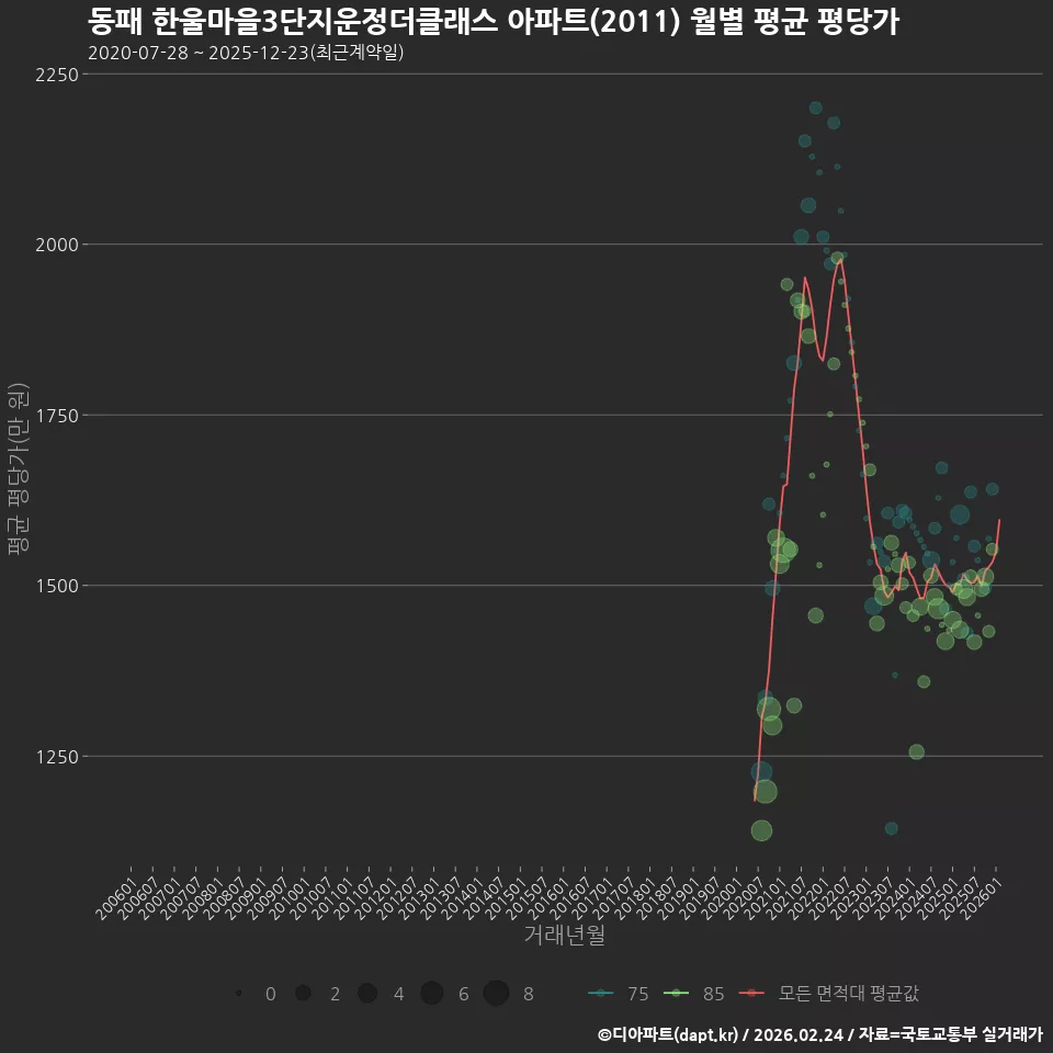 동패 한울마을3단지운정더클래스 아파트(2011) 월별 평균 평당가
