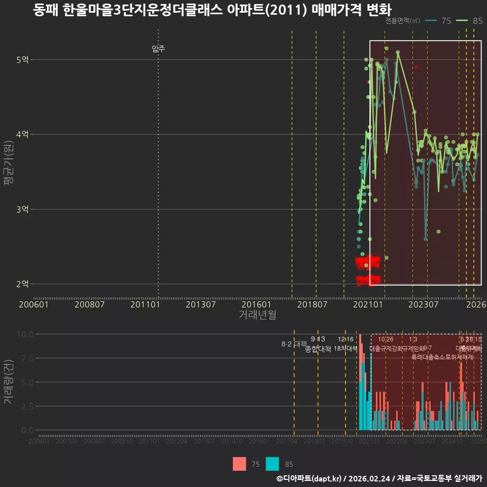 동패 한울마을3단지운정더클래스 아파트(2011) 매매가격 변화