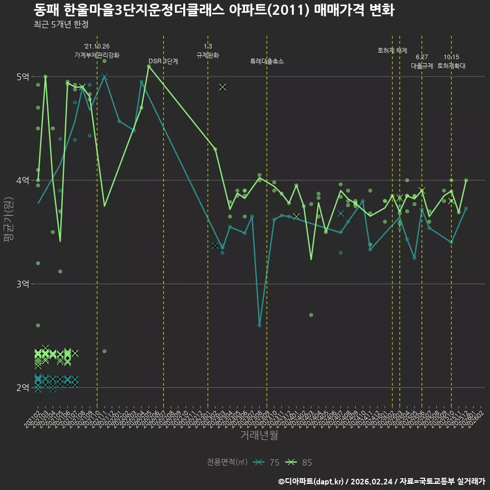동패 한울마을3단지운정더클래스 아파트(2011) 매매가격 변화