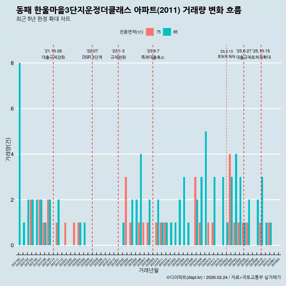 동패 한울마을3단지운정더클래스 아파트(2011) 거래량 변화 흐름
