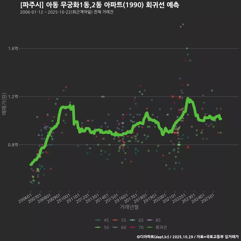 [파주시] 아동 무궁화1동,2동 아파트(1990) 회귀선 예측