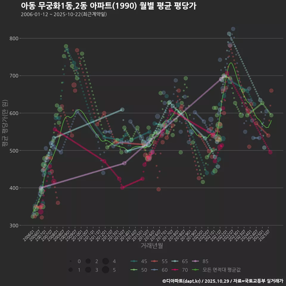 아동 무궁화1동,2동 아파트(1990) 월별 평균 평당가