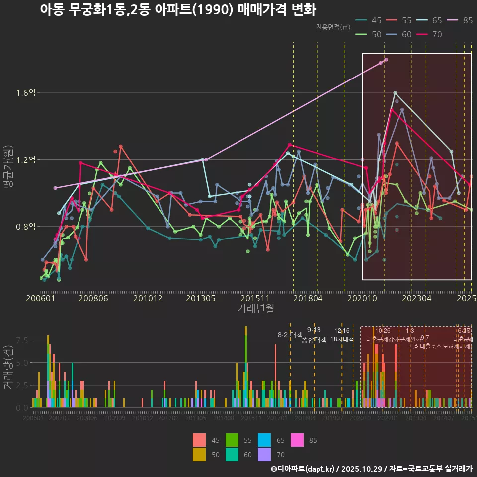 아동 무궁화1동,2동 아파트(1990) 매매가격 변화