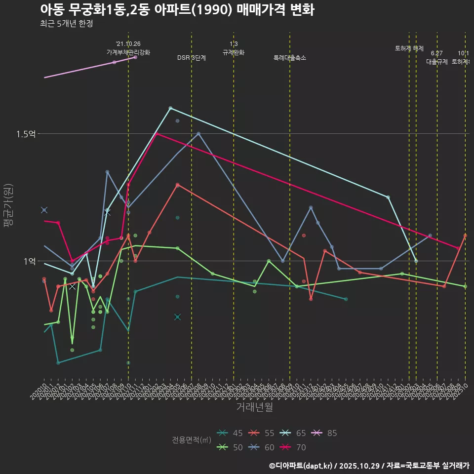 아동 무궁화1동,2동 아파트(1990) 매매가격 변화