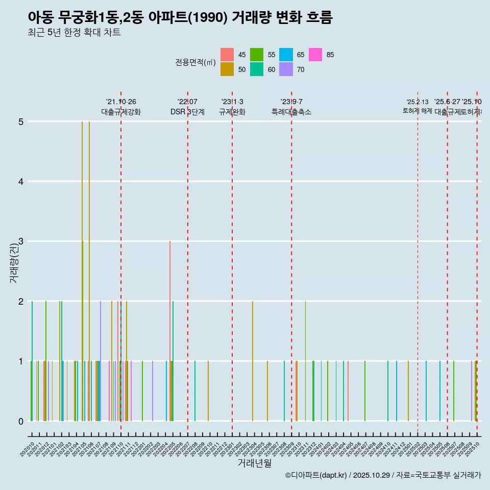 아동 무궁화1동,2동 아파트(1990) 거래량 변화 흐름