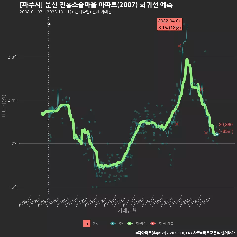 [파주시] 문산 진흥소슬마을 아파트(2007) 회귀선 예측