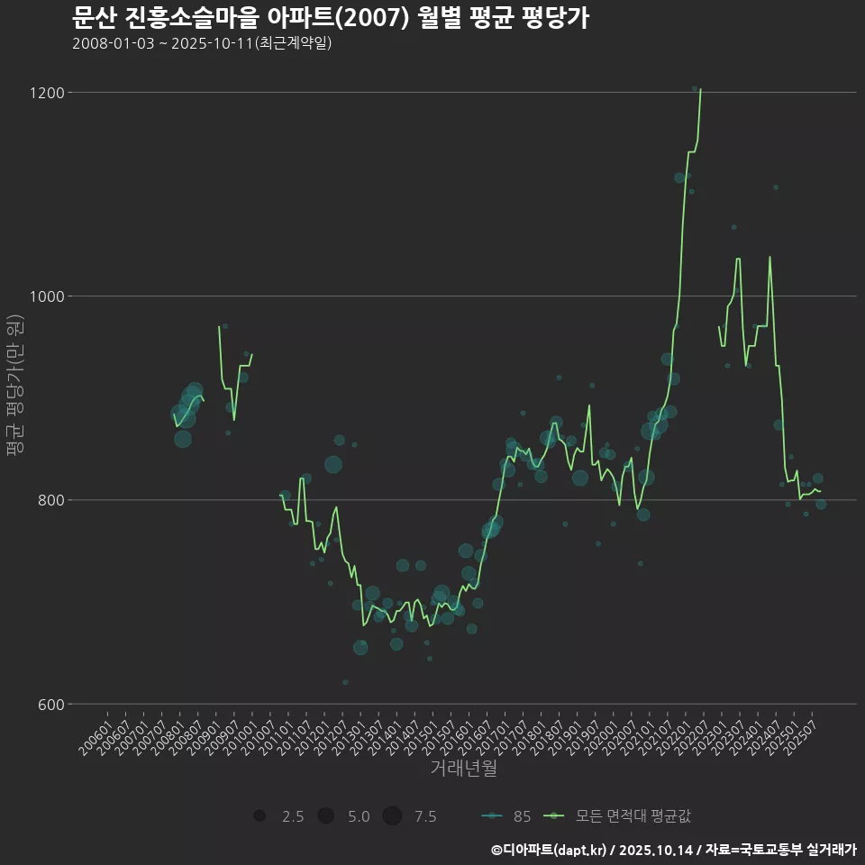 문산 진흥소슬마을 아파트(2007) 월별 평균 평당가